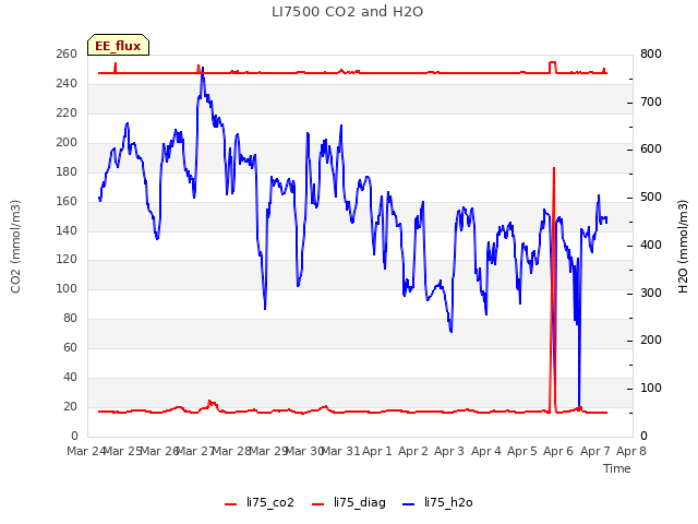 plot of LI7500 CO2 and H2O