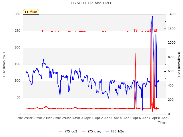 plot of LI7500 CO2 and H2O