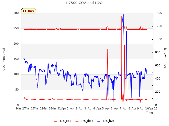 plot of LI7500 CO2 and H2O