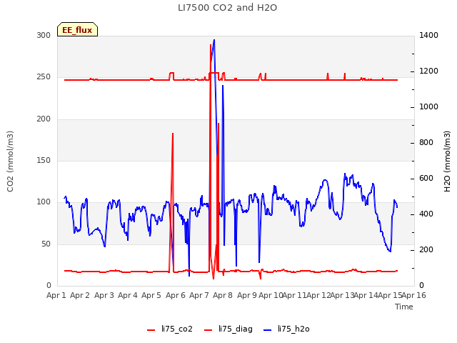 plot of LI7500 CO2 and H2O