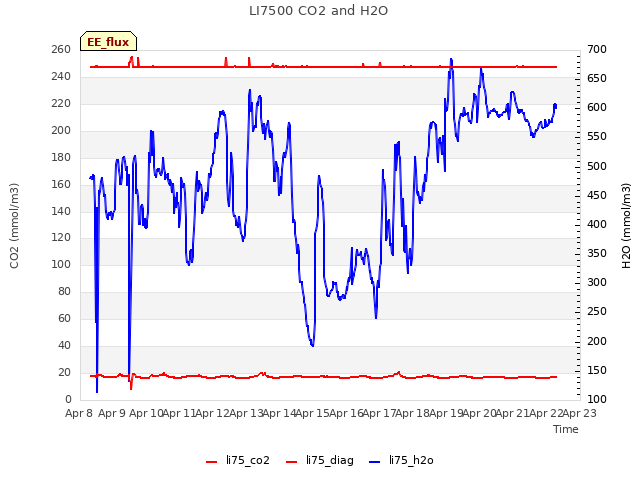 plot of LI7500 CO2 and H2O