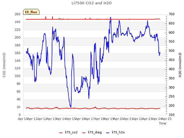 plot of LI7500 CO2 and H2O