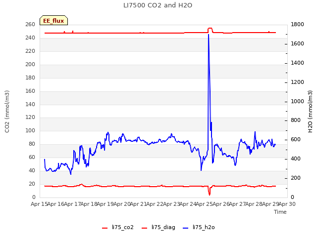 plot of LI7500 CO2 and H2O