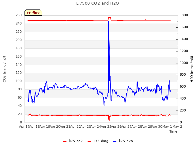 plot of LI7500 CO2 and H2O