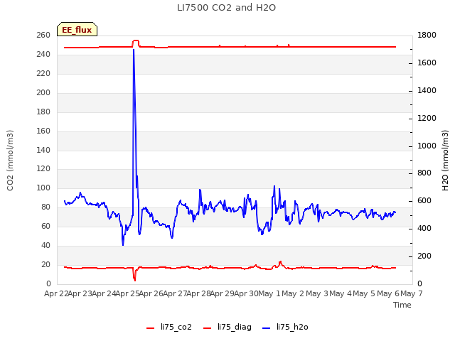 plot of LI7500 CO2 and H2O