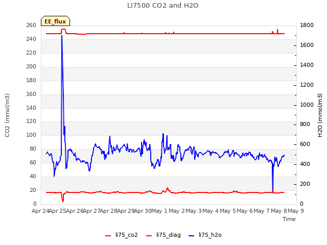 plot of LI7500 CO2 and H2O