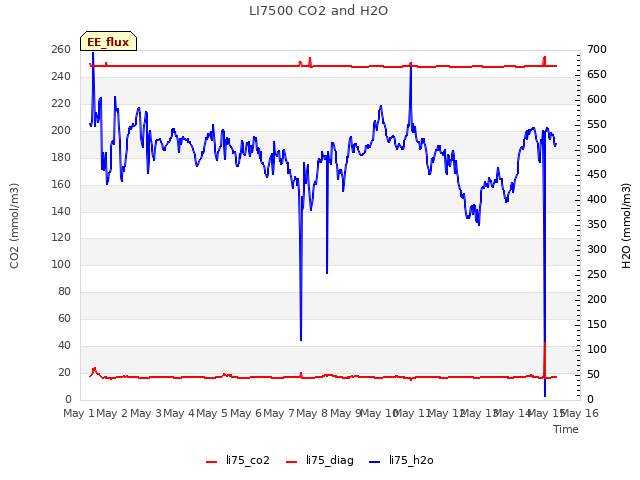 plot of LI7500 CO2 and H2O