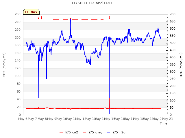 plot of LI7500 CO2 and H2O