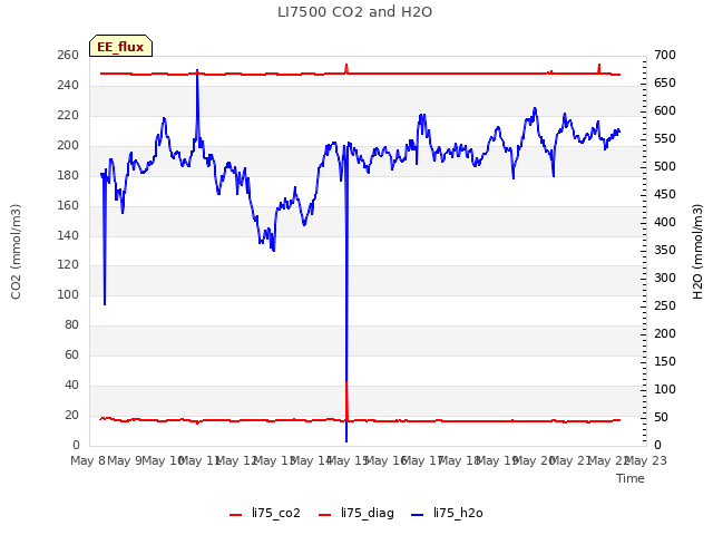 plot of LI7500 CO2 and H2O