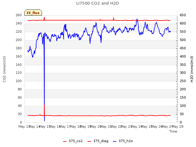 plot of LI7500 CO2 and H2O