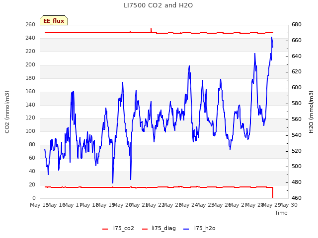 plot of LI7500 CO2 and H2O