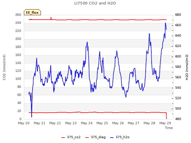 plot of LI7500 CO2 and H2O