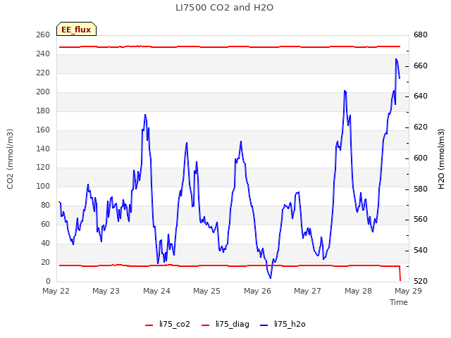 plot of LI7500 CO2 and H2O