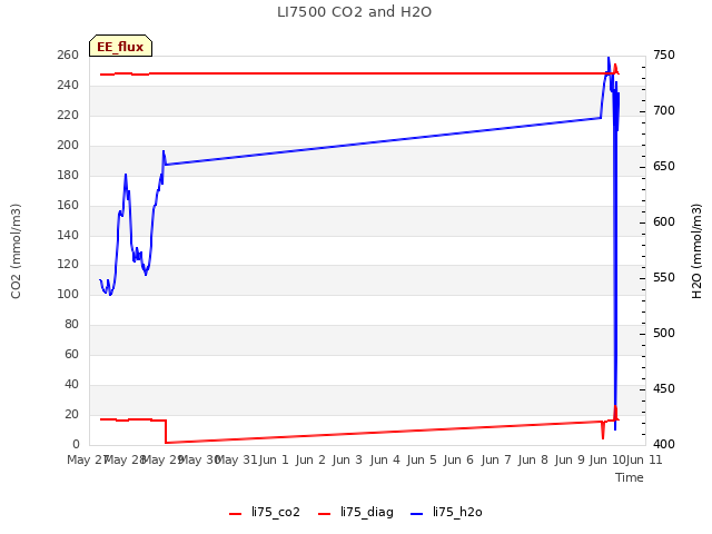 plot of LI7500 CO2 and H2O