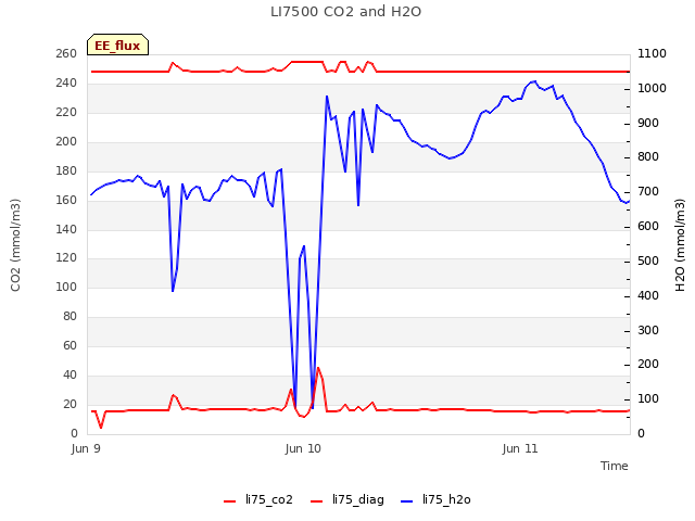 plot of LI7500 CO2 and H2O