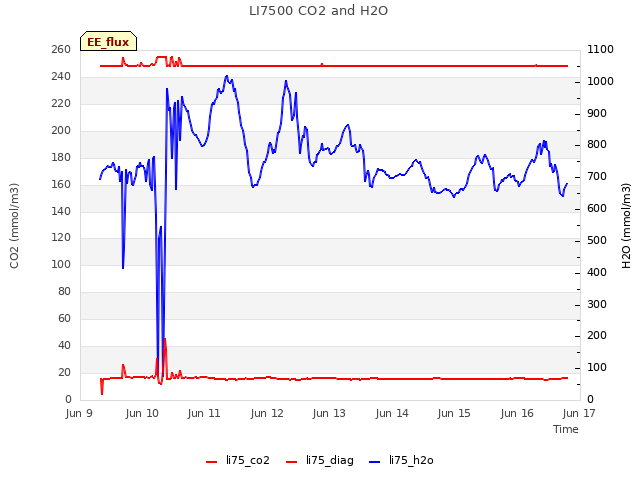 plot of LI7500 CO2 and H2O