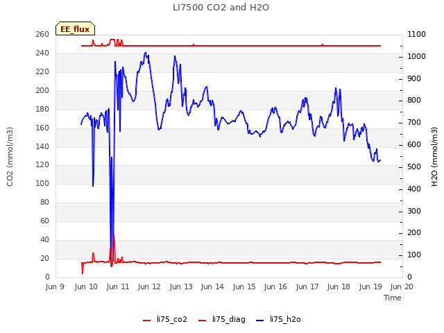 plot of LI7500 CO2 and H2O