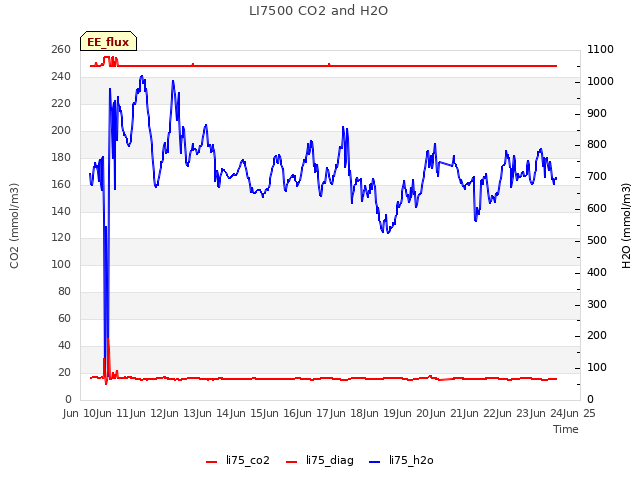 plot of LI7500 CO2 and H2O