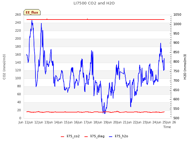 plot of LI7500 CO2 and H2O