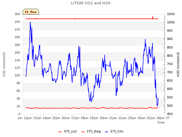 plot of LI7500 CO2 and H2O