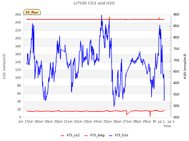 plot of LI7500 CO2 and H2O