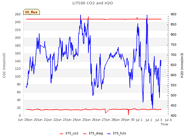 plot of LI7500 CO2 and H2O