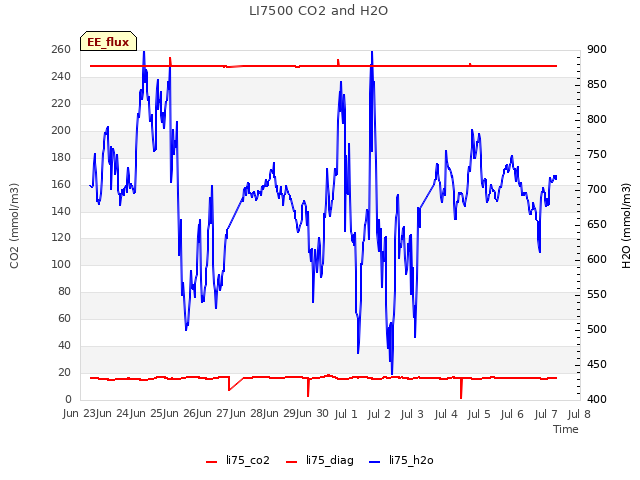 plot of LI7500 CO2 and H2O