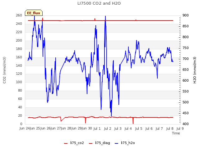 plot of LI7500 CO2 and H2O