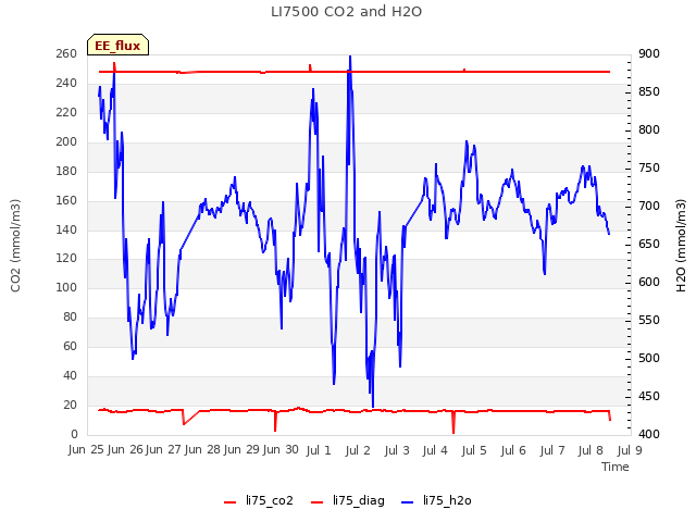 plot of LI7500 CO2 and H2O