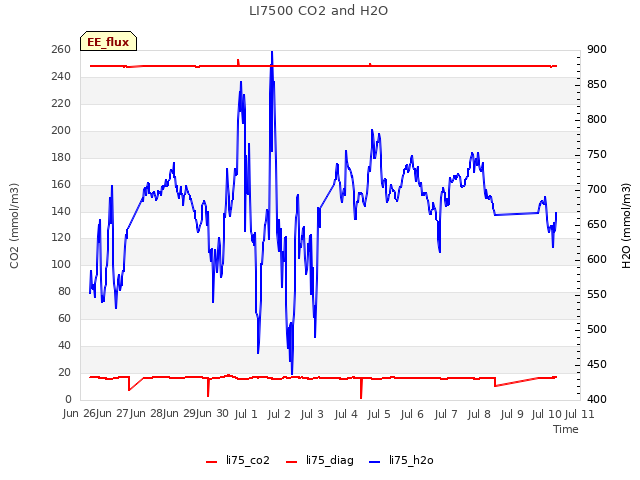 plot of LI7500 CO2 and H2O