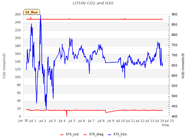 plot of LI7500 CO2 and H2O