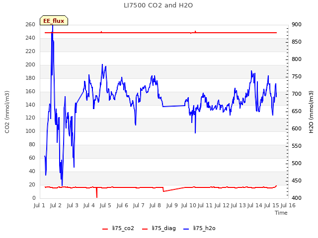 plot of LI7500 CO2 and H2O