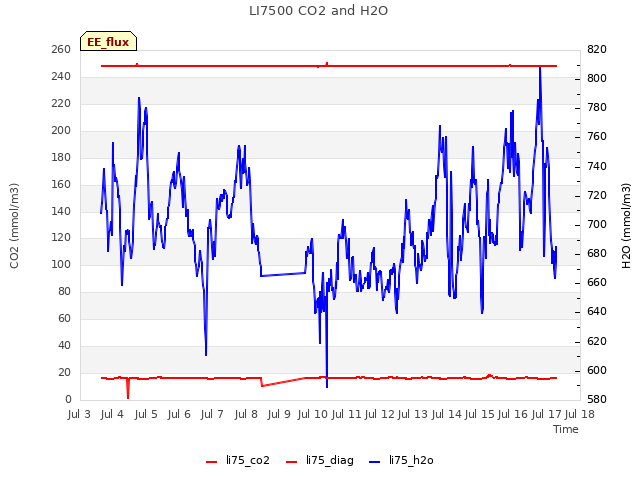 plot of LI7500 CO2 and H2O