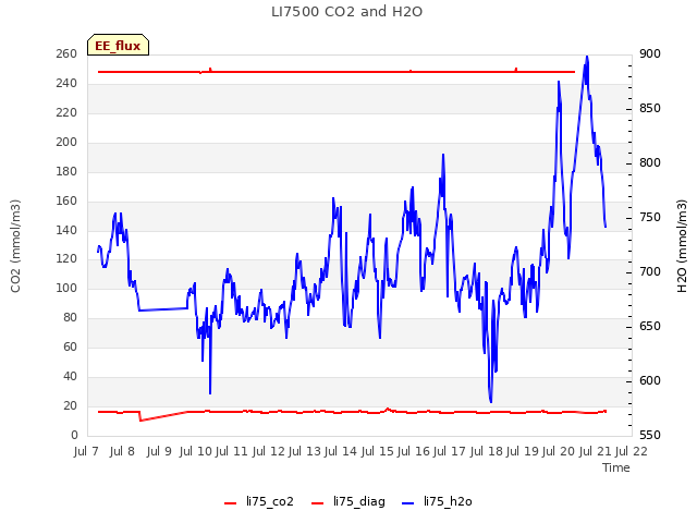 plot of LI7500 CO2 and H2O