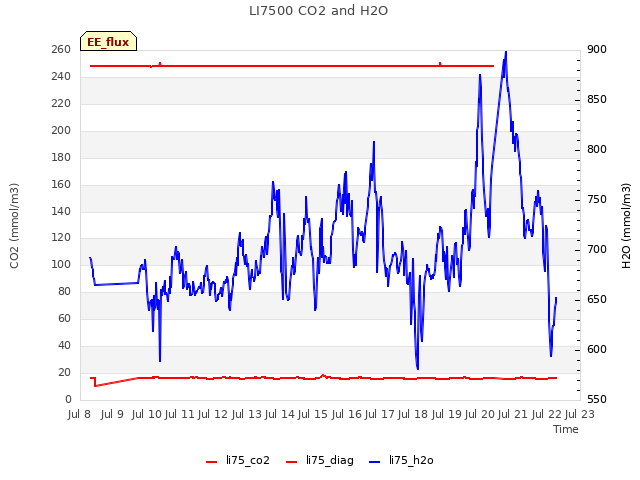 plot of LI7500 CO2 and H2O