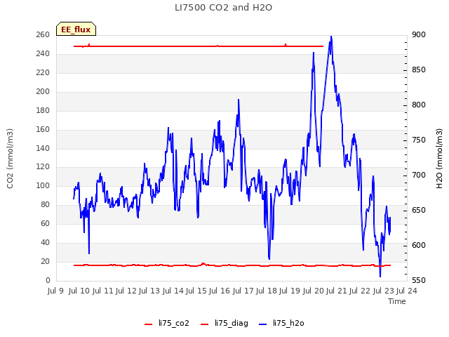 plot of LI7500 CO2 and H2O