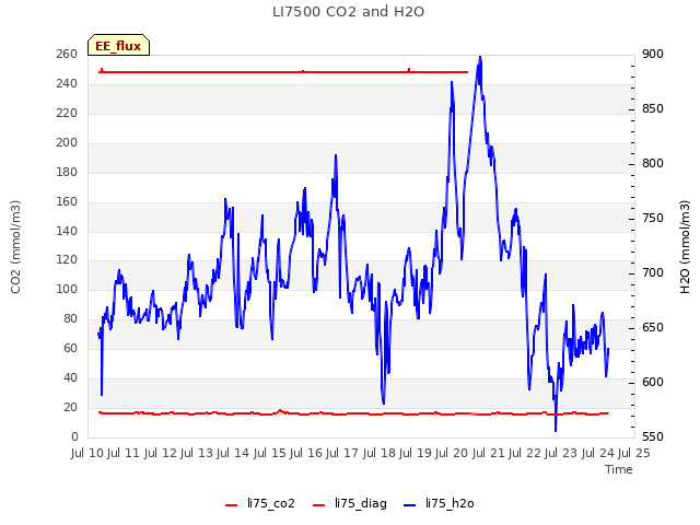 plot of LI7500 CO2 and H2O