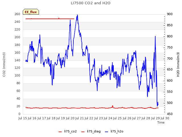 plot of LI7500 CO2 and H2O