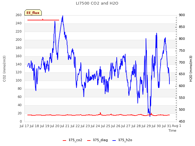 plot of LI7500 CO2 and H2O