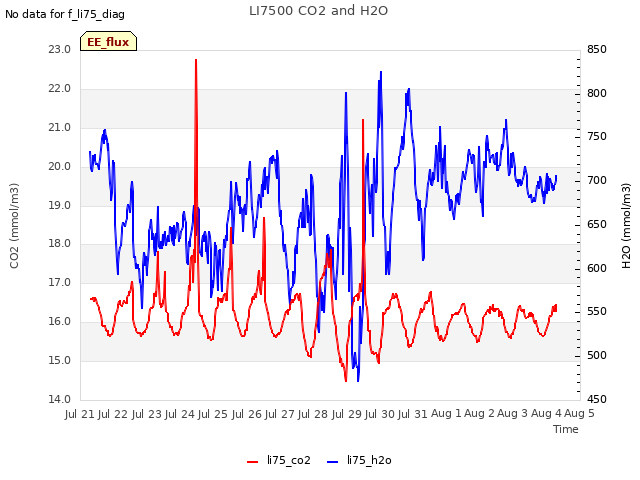 plot of LI7500 CO2 and H2O