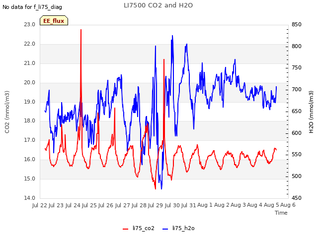 plot of LI7500 CO2 and H2O