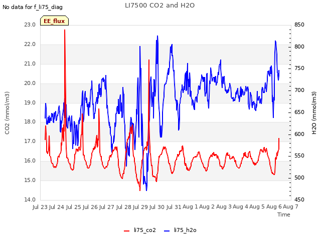 plot of LI7500 CO2 and H2O