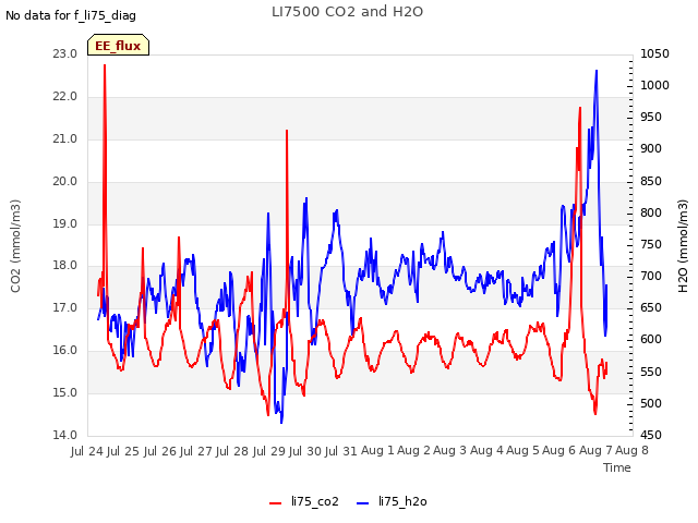 plot of LI7500 CO2 and H2O