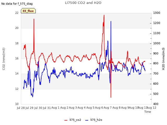 plot of LI7500 CO2 and H2O