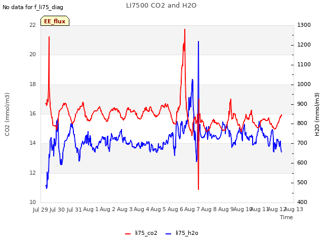 plot of LI7500 CO2 and H2O