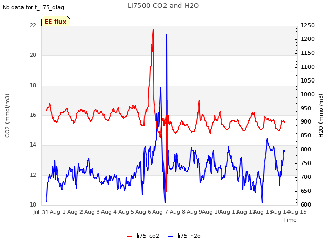 plot of LI7500 CO2 and H2O