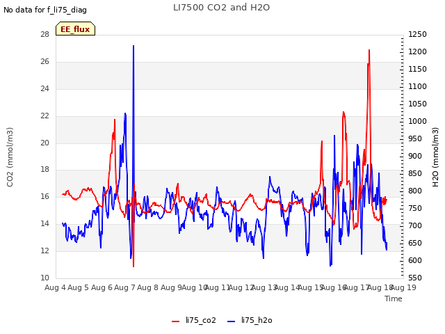 plot of LI7500 CO2 and H2O