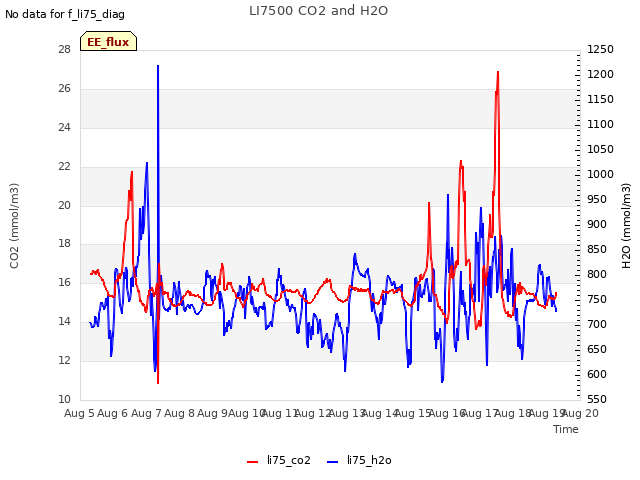 plot of LI7500 CO2 and H2O