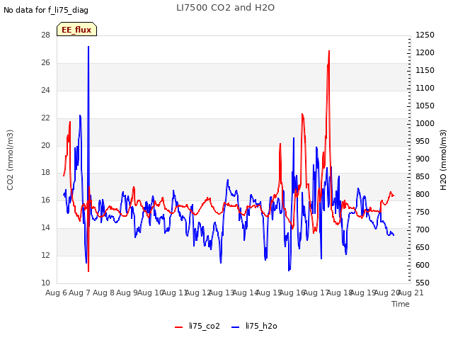 plot of LI7500 CO2 and H2O