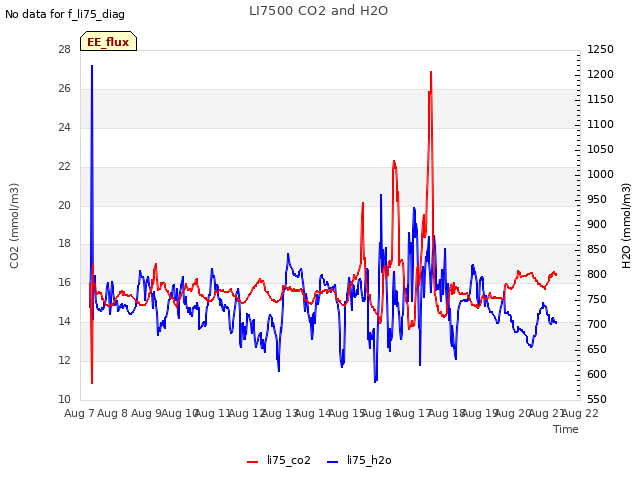 plot of LI7500 CO2 and H2O